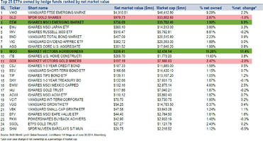 The Hedge Fund Industry's 25 Favorite ETFs